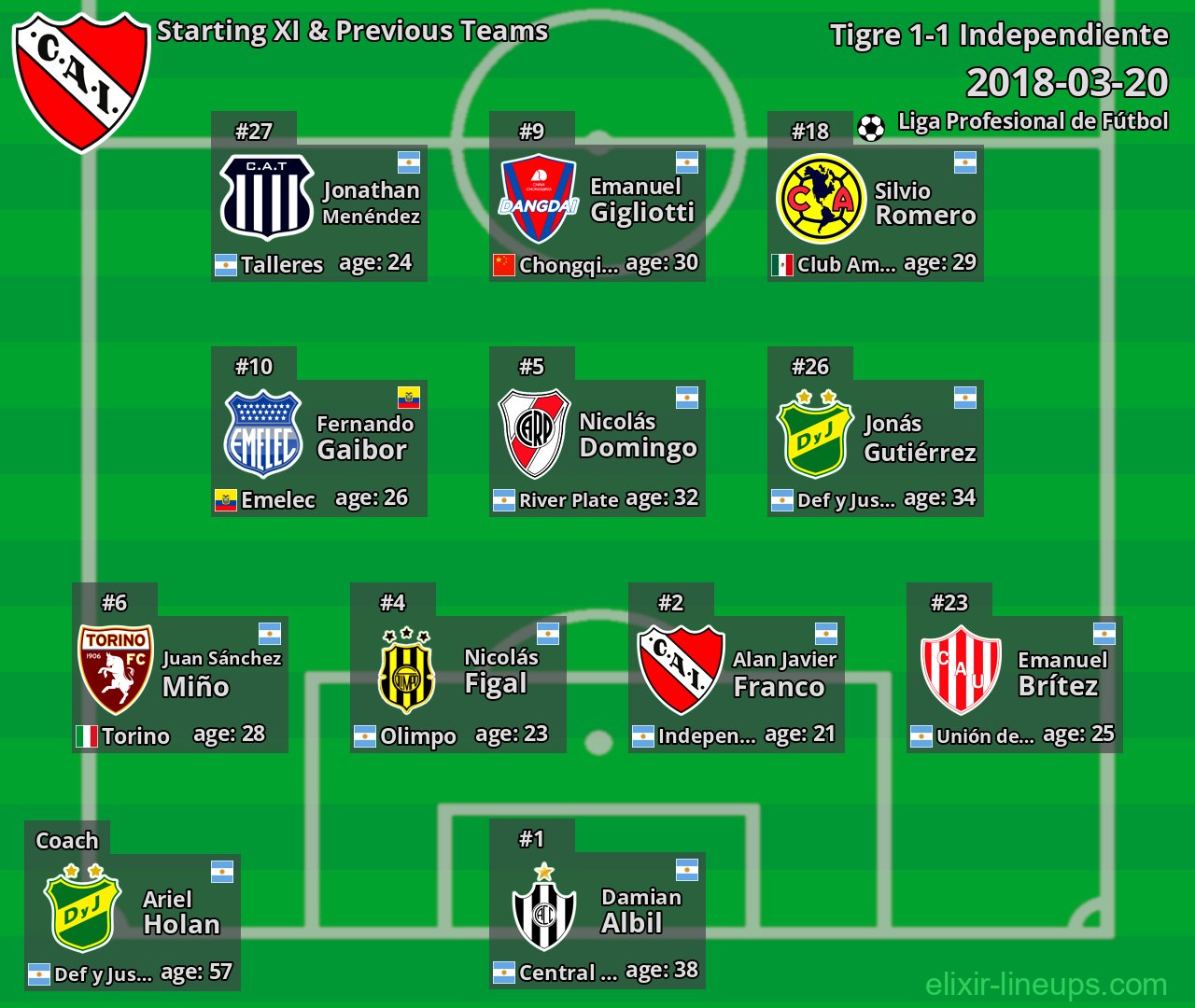 Independiente Starting XI & Previous Teams 2018-03-20
