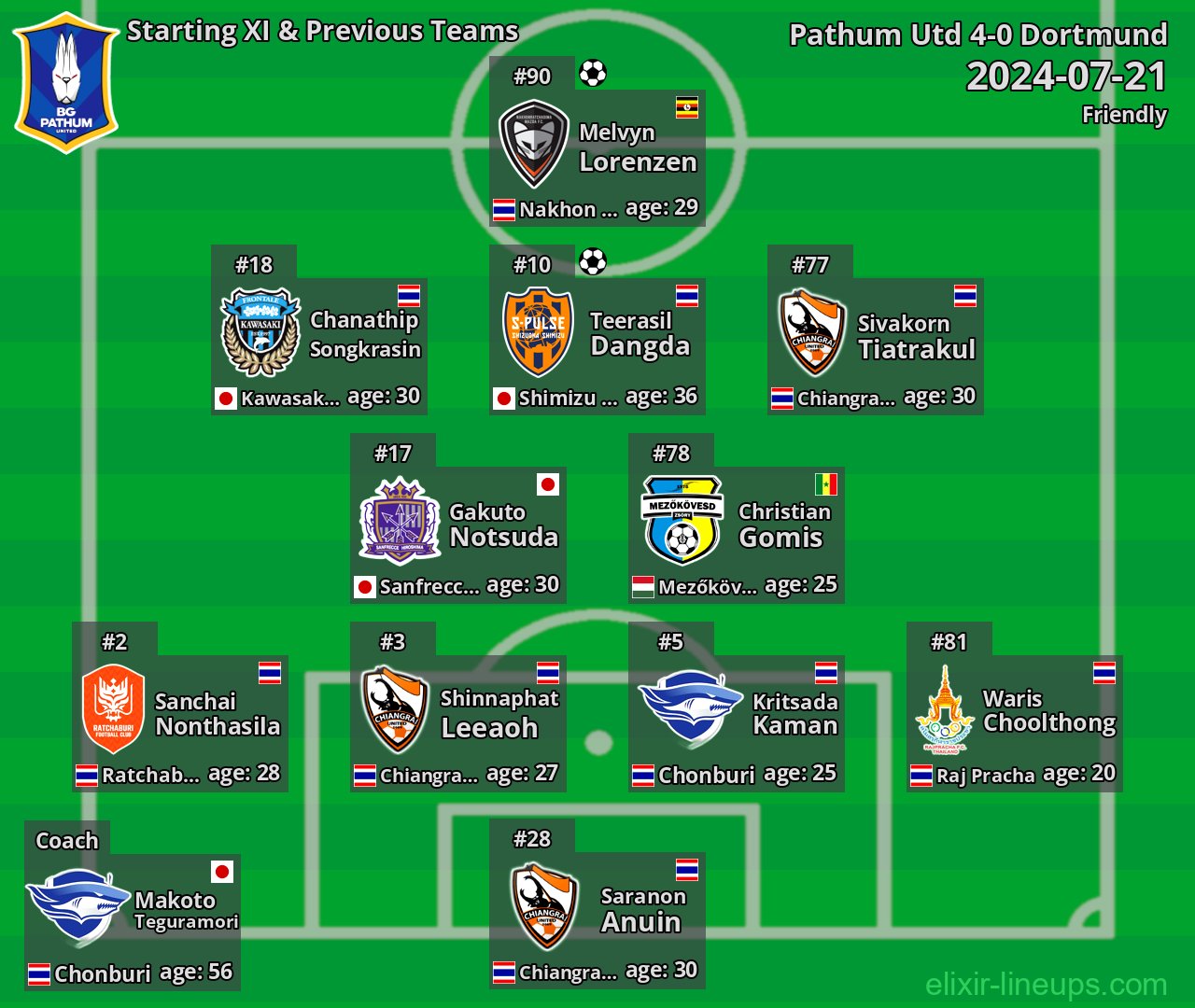 Pathum Utd Starting XI & Previous Teams 2024-07-21