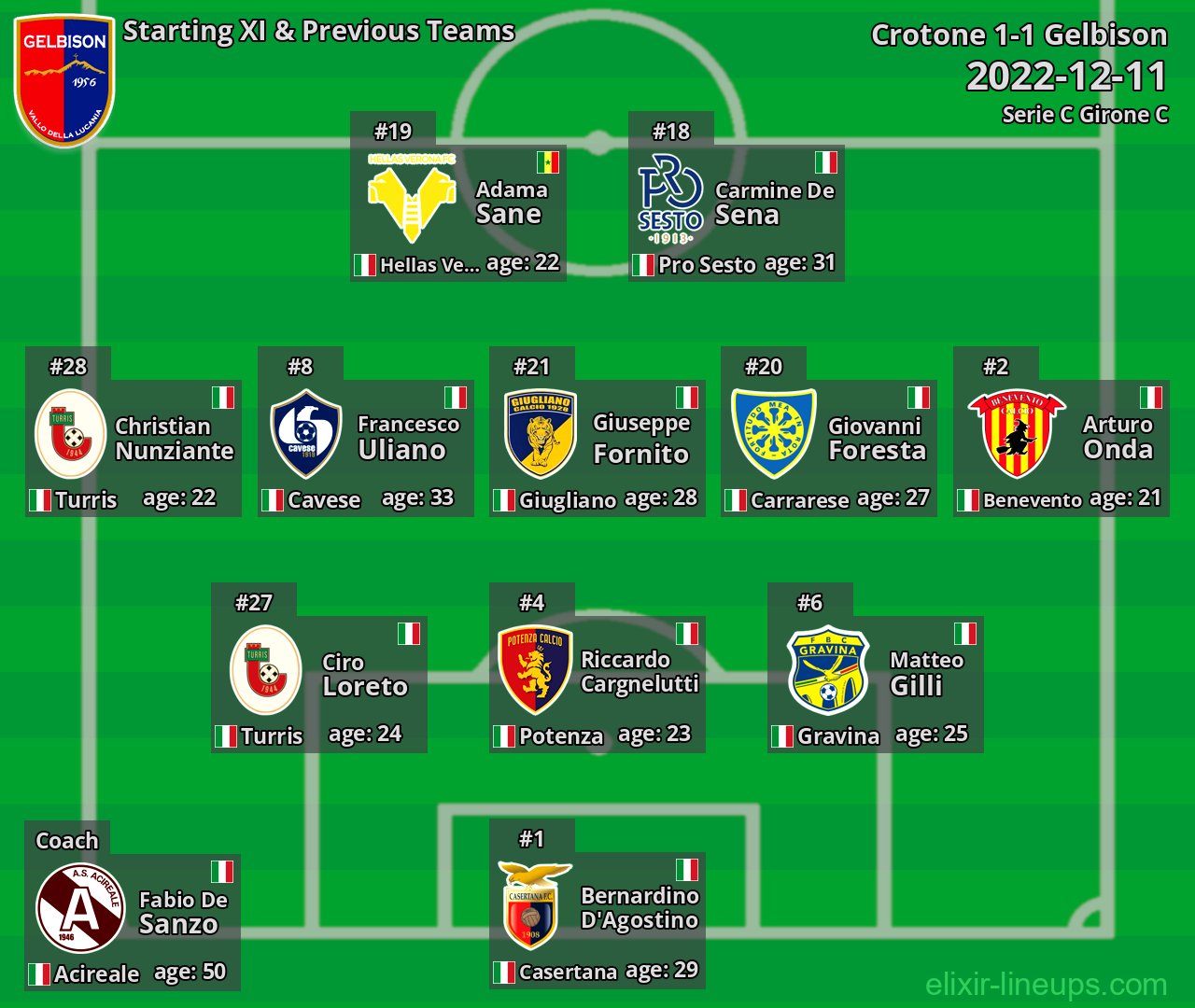 Gelbison Starting XI & Previous Teams 2022-12-11