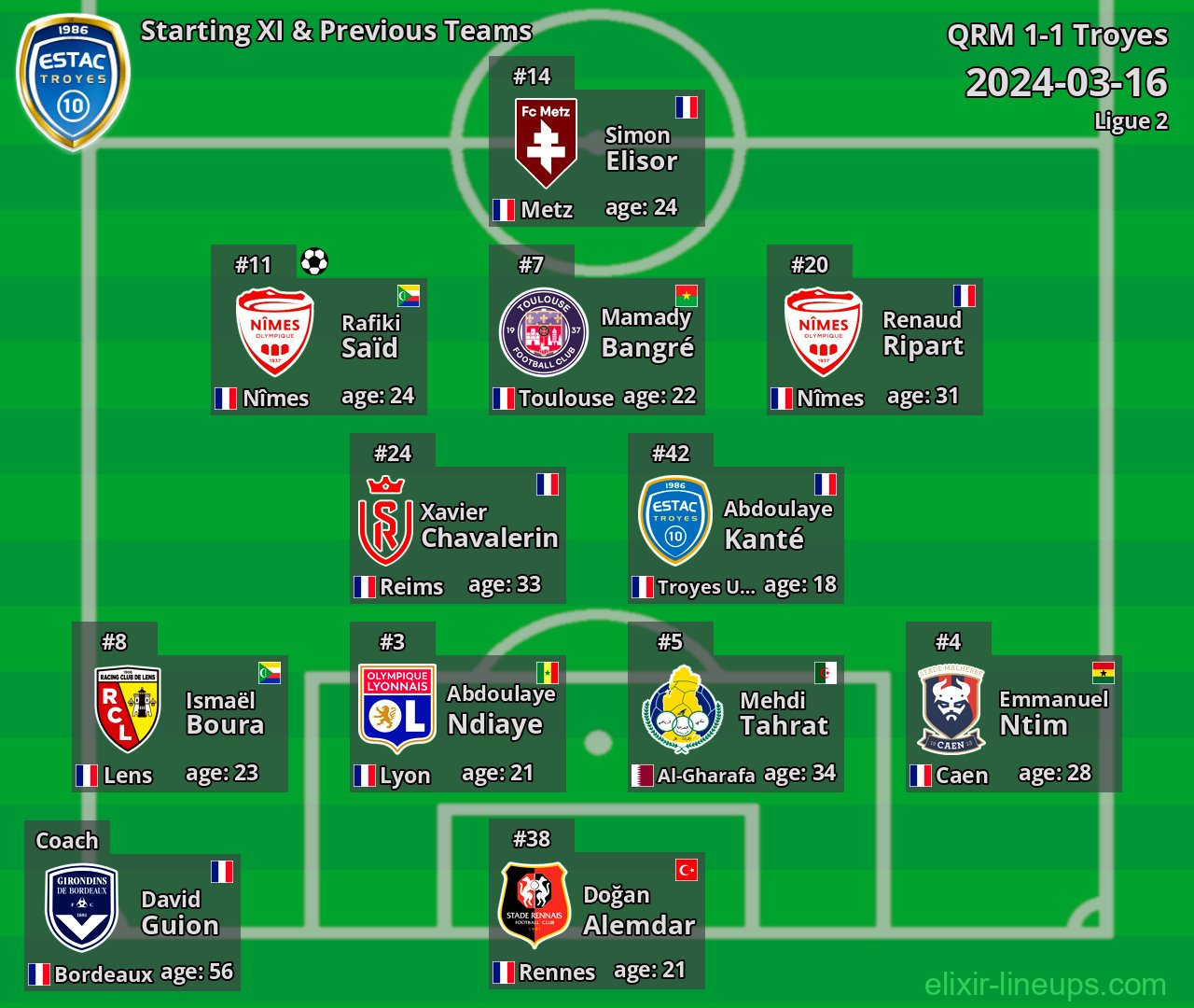 Troyes Starting XI & Previous Teams 2024-03-16