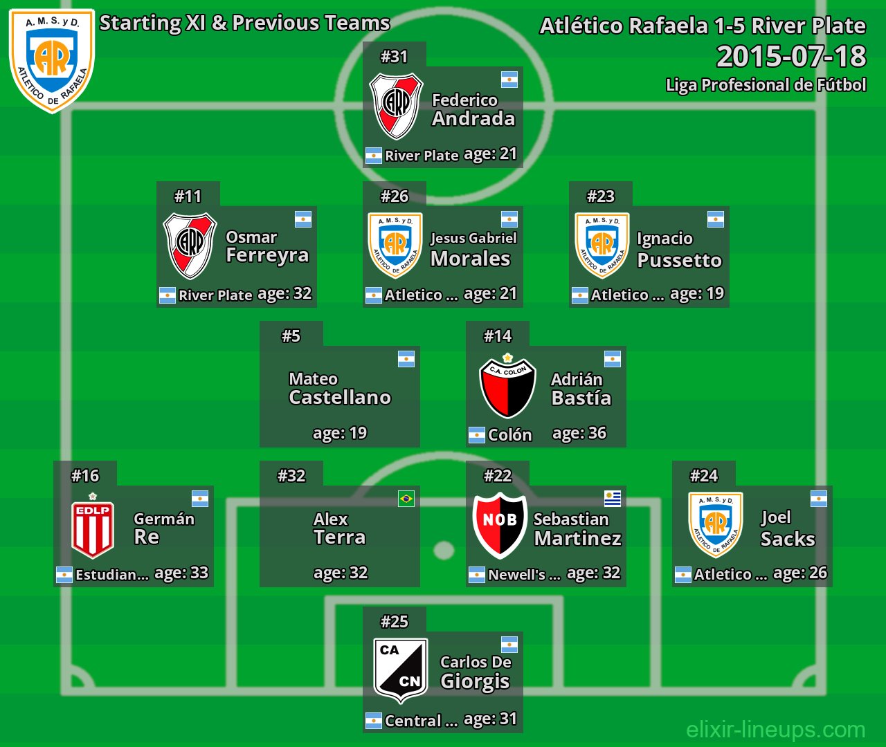 Atlético Rafaela Starting XI & Previous Teams 2015-07-18