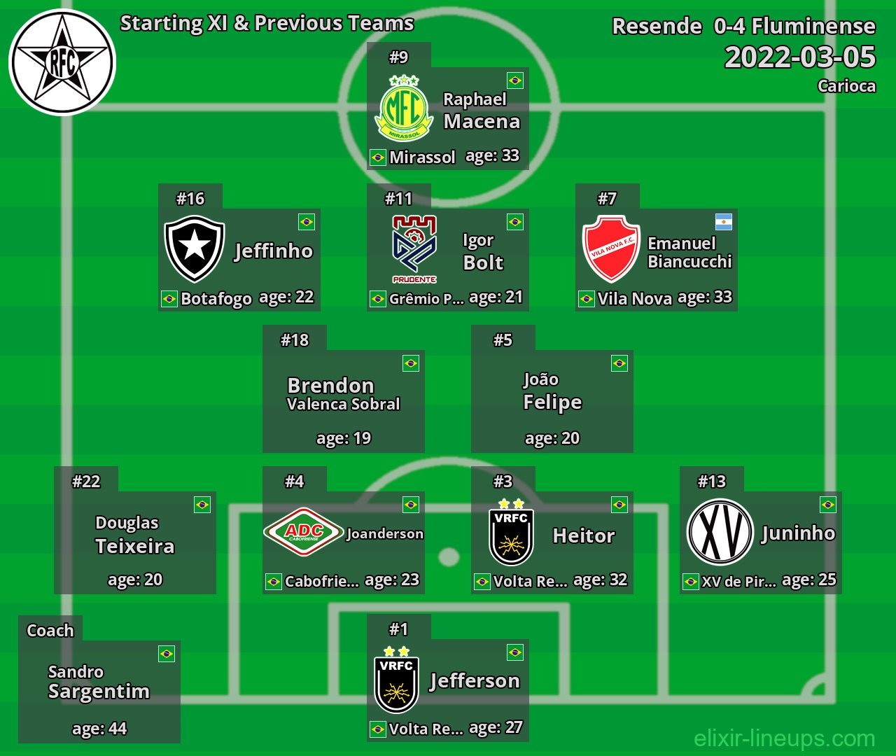 Resende  Starting XI & Previous Teams 2022-03-05