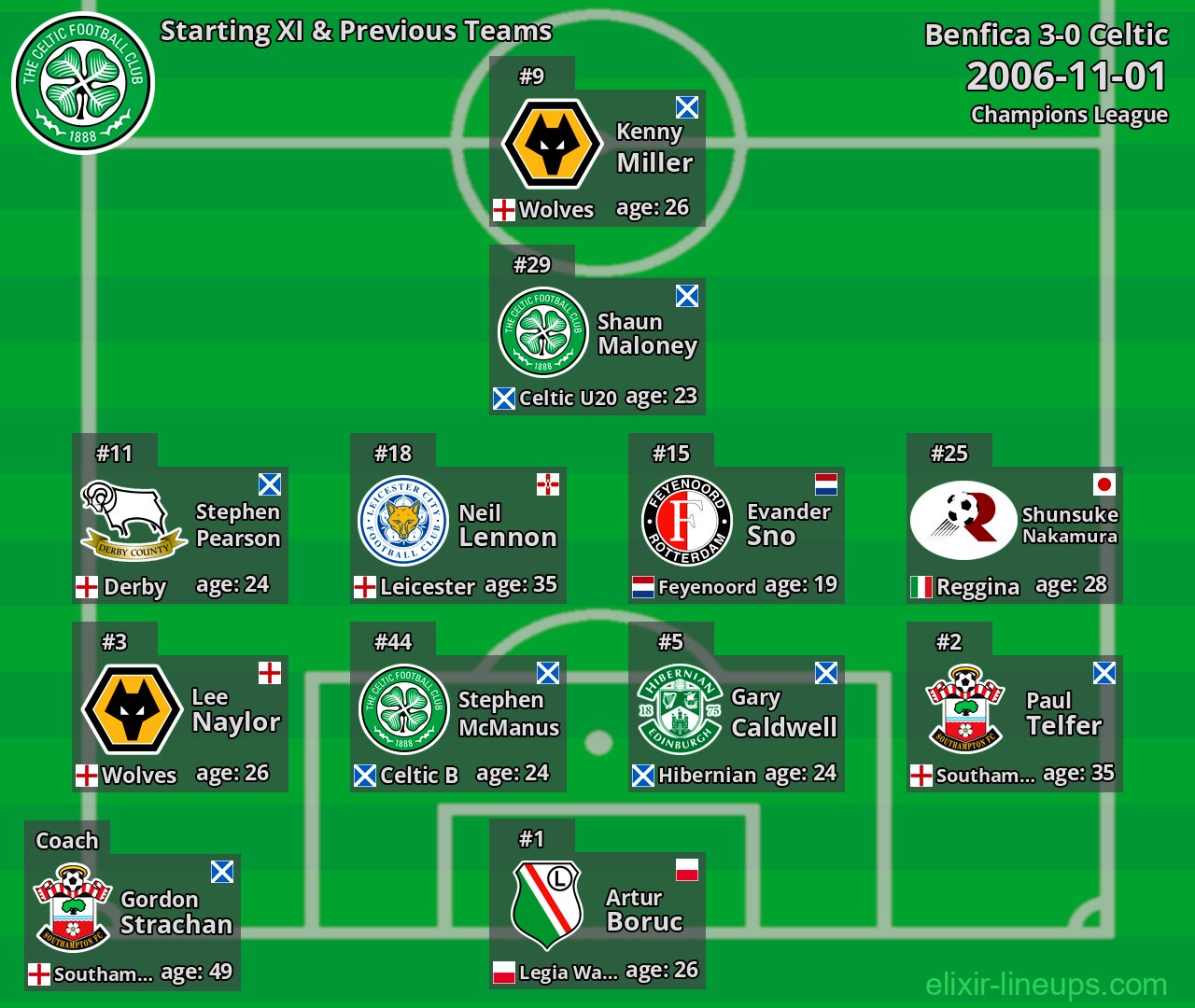 Celtic Starting XI & Previous Teams 2006-11-01