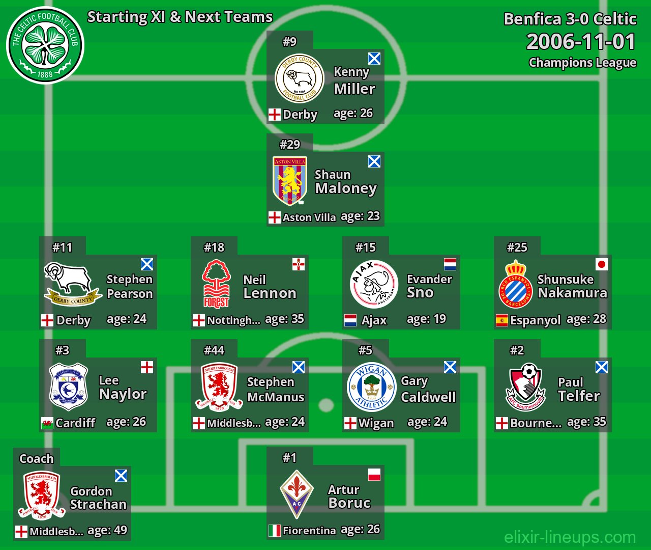Celtic Starting XI & Next Teams 2006-11-01