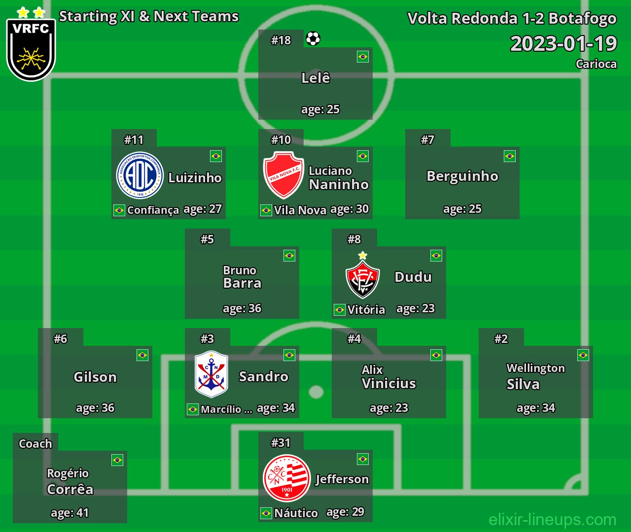 Volta Redonda Starting XI & Next Teams 2023-01-19