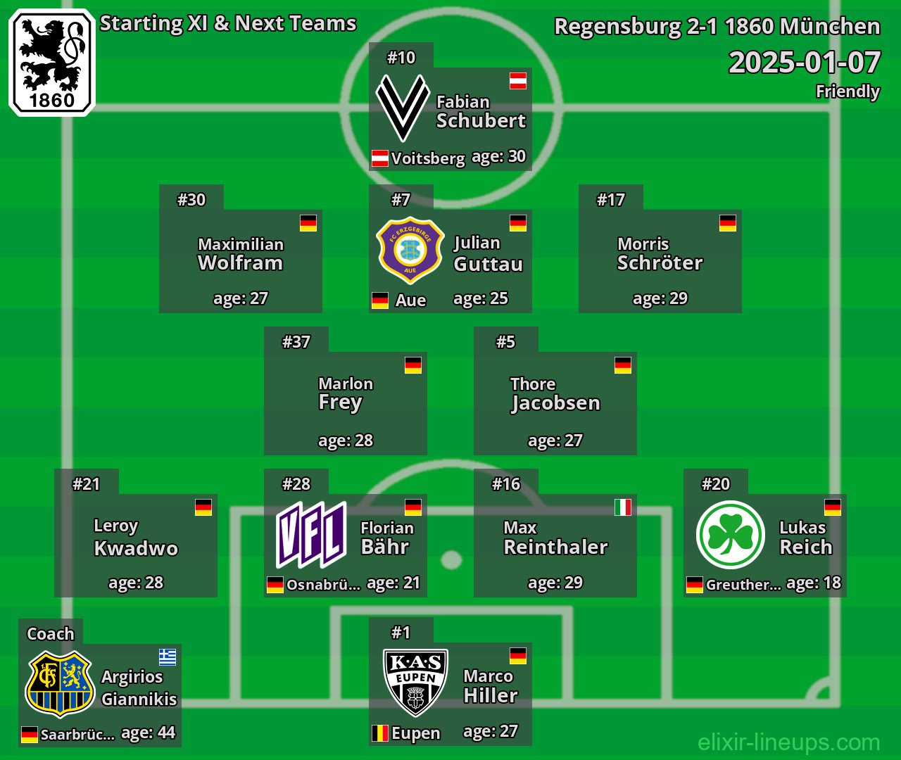 1860 München Starting XI & Next Teams 2025-01-07