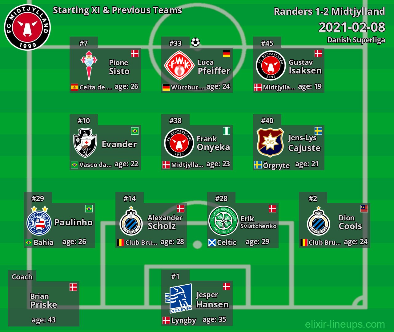 Midtjylland Starting XI & Previous Teams 2021-02-08