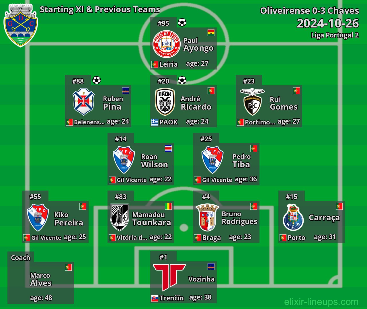 Chaves Starting XI & Previous Teams 2024-10-26