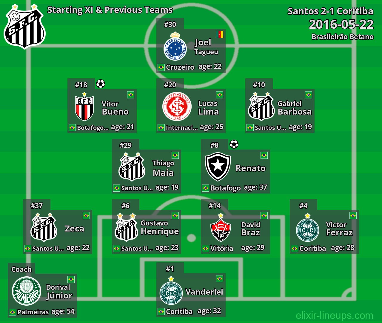 Santos Starting XI & Previous Teams 2016-05-22