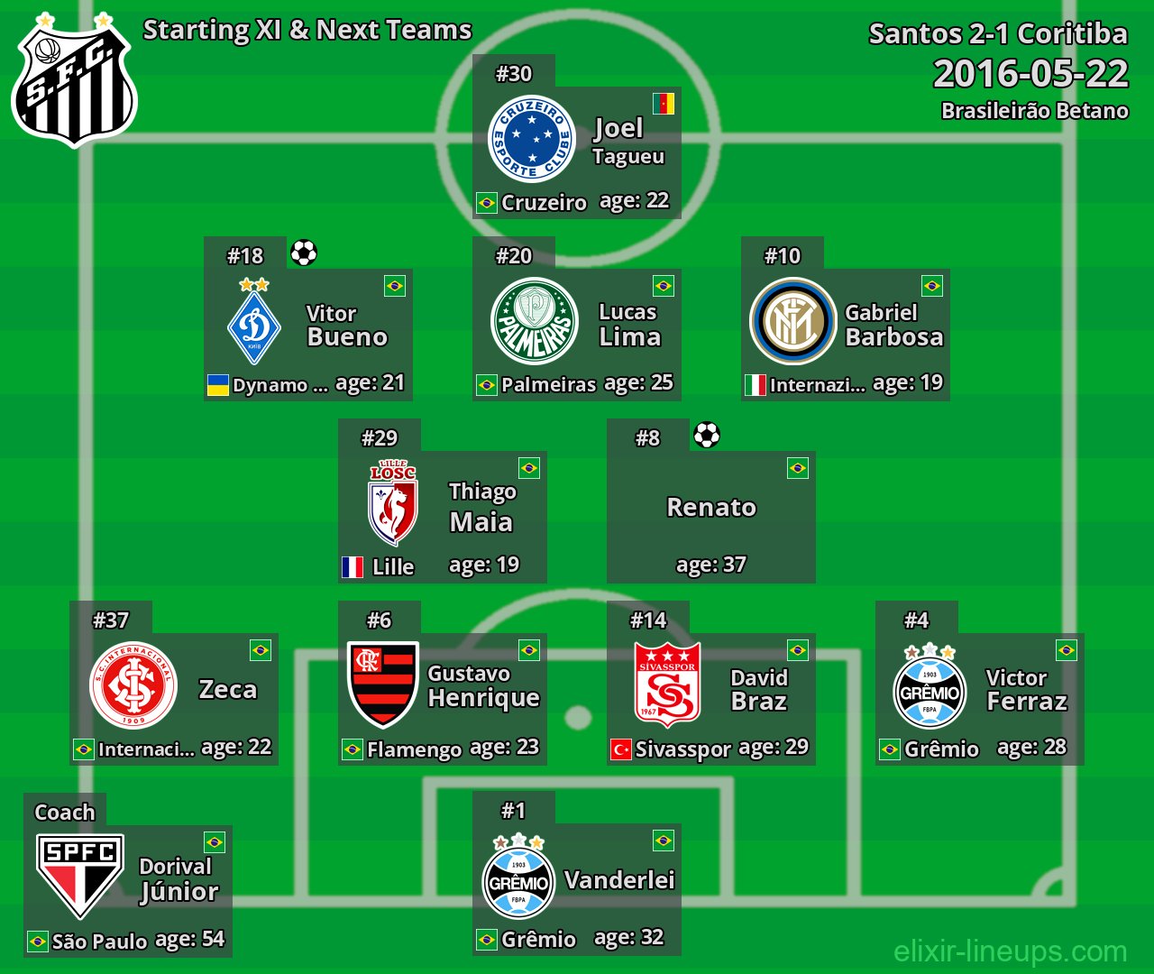 Santos Starting XI & Next Teams 2016-05-22
