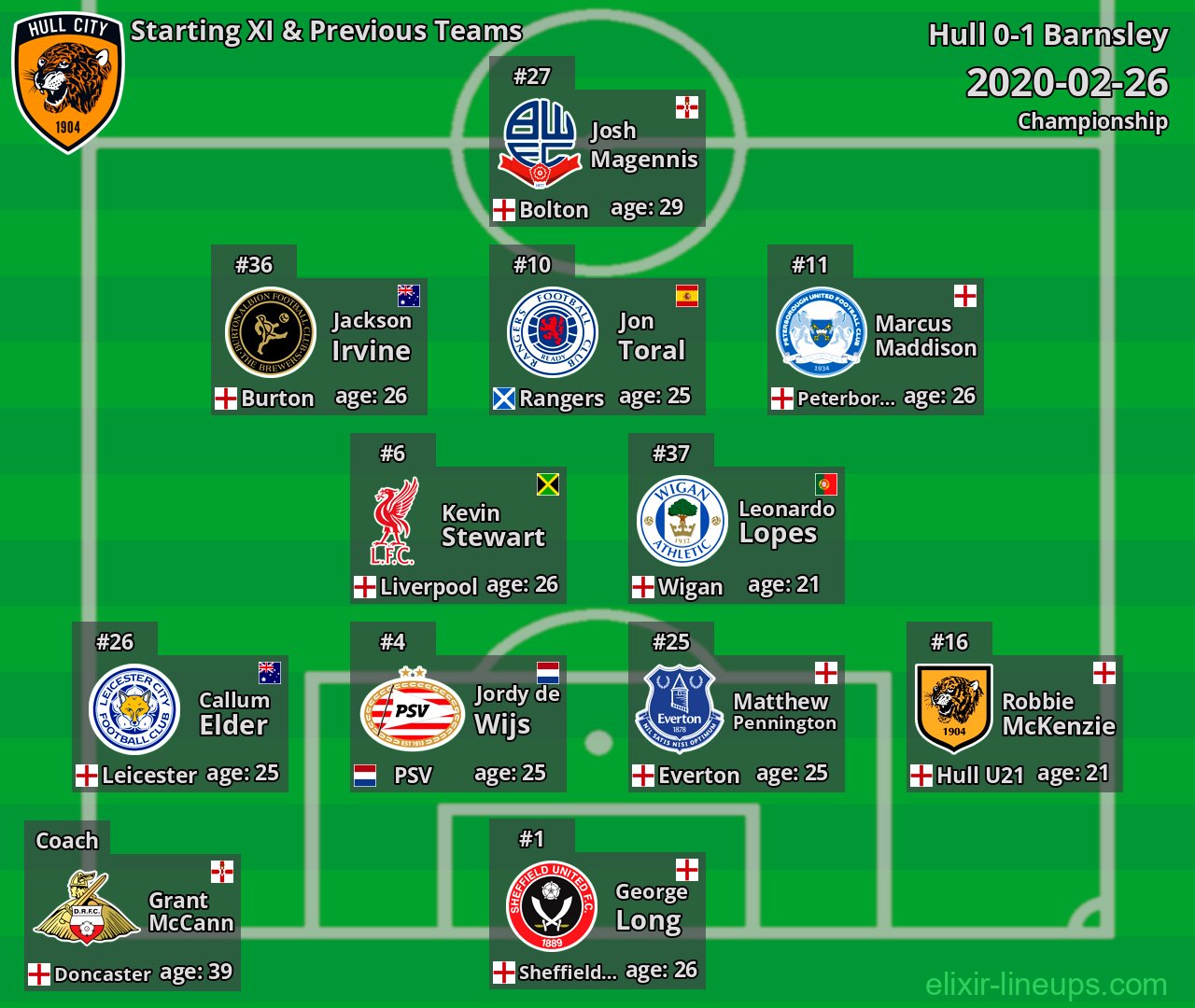 Hull Starting XI & Previous Teams 2020-02-26