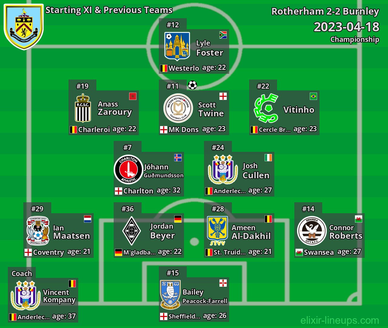 Burnley Starting XI & Previous Teams 2023-04-18