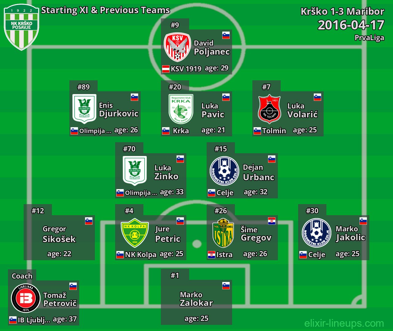 Krško Starting XI & Previous Teams 2016-04-17