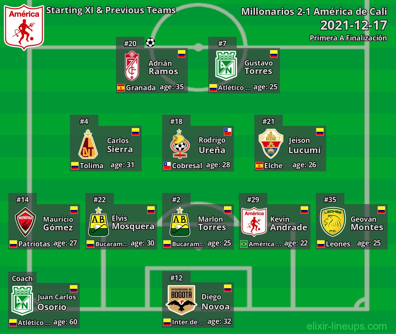 América de Cali Starting XI & Previous Teams 2021-12-17