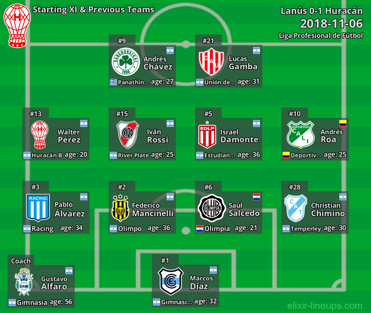 Huracán Starting XI & Previous Teams 2018-11-06