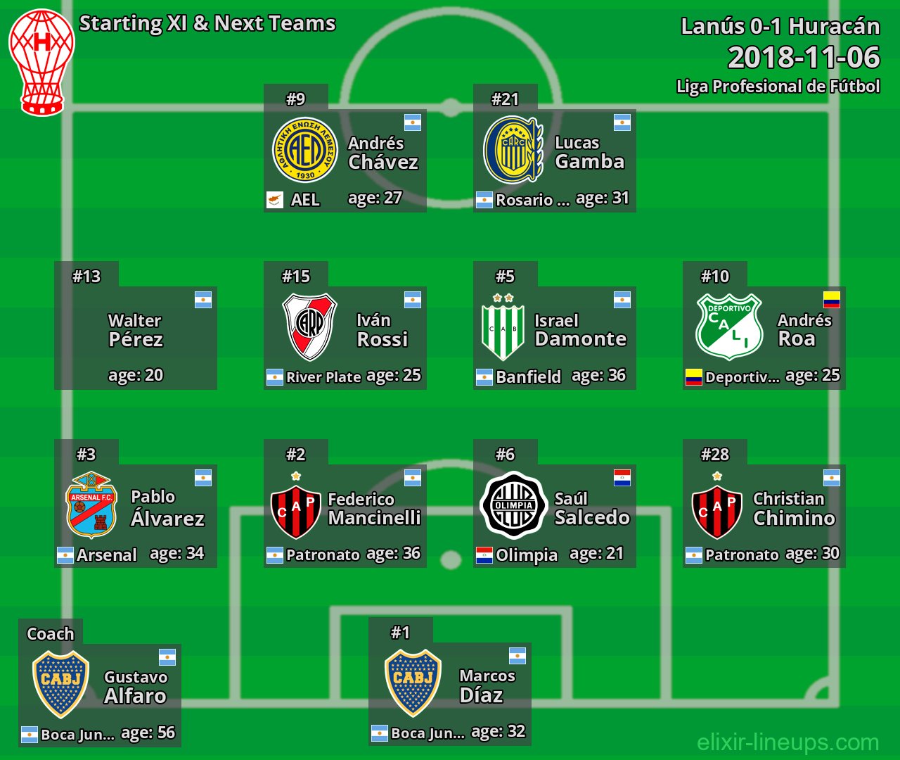 Huracán Starting XI & Next Teams 2018-11-06