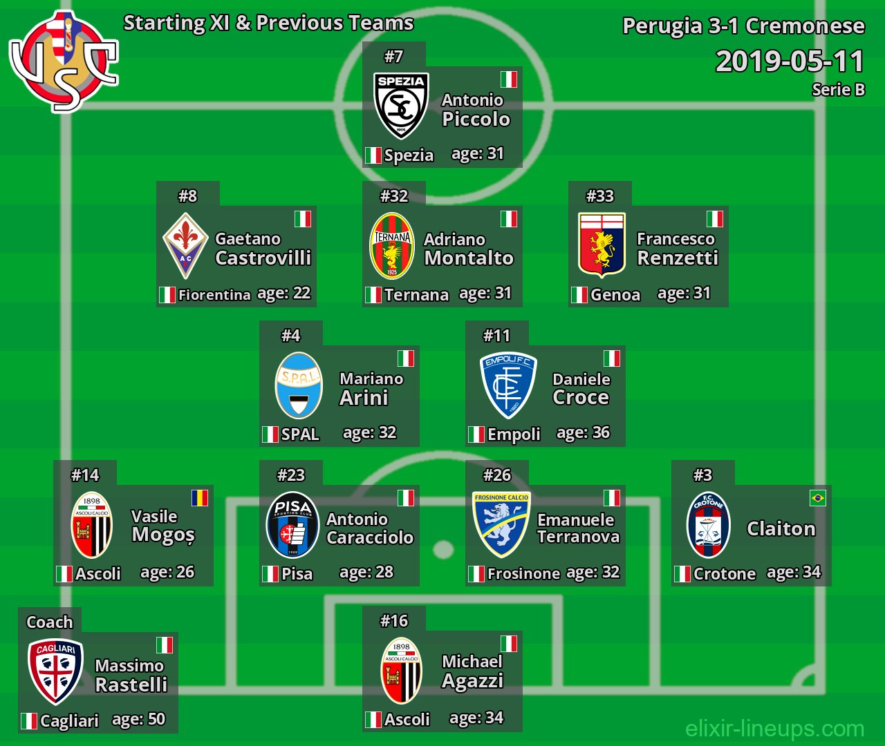 Cremonese Starting XI & Previous Teams 2019-05-11
