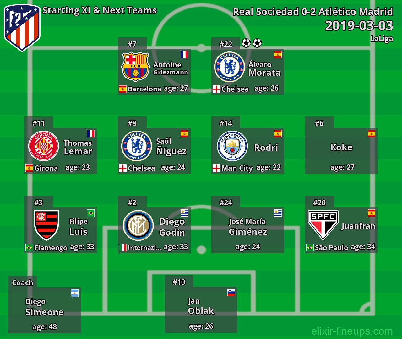 Atlético Madrid Starting XI & Next Teams 2019-03-03