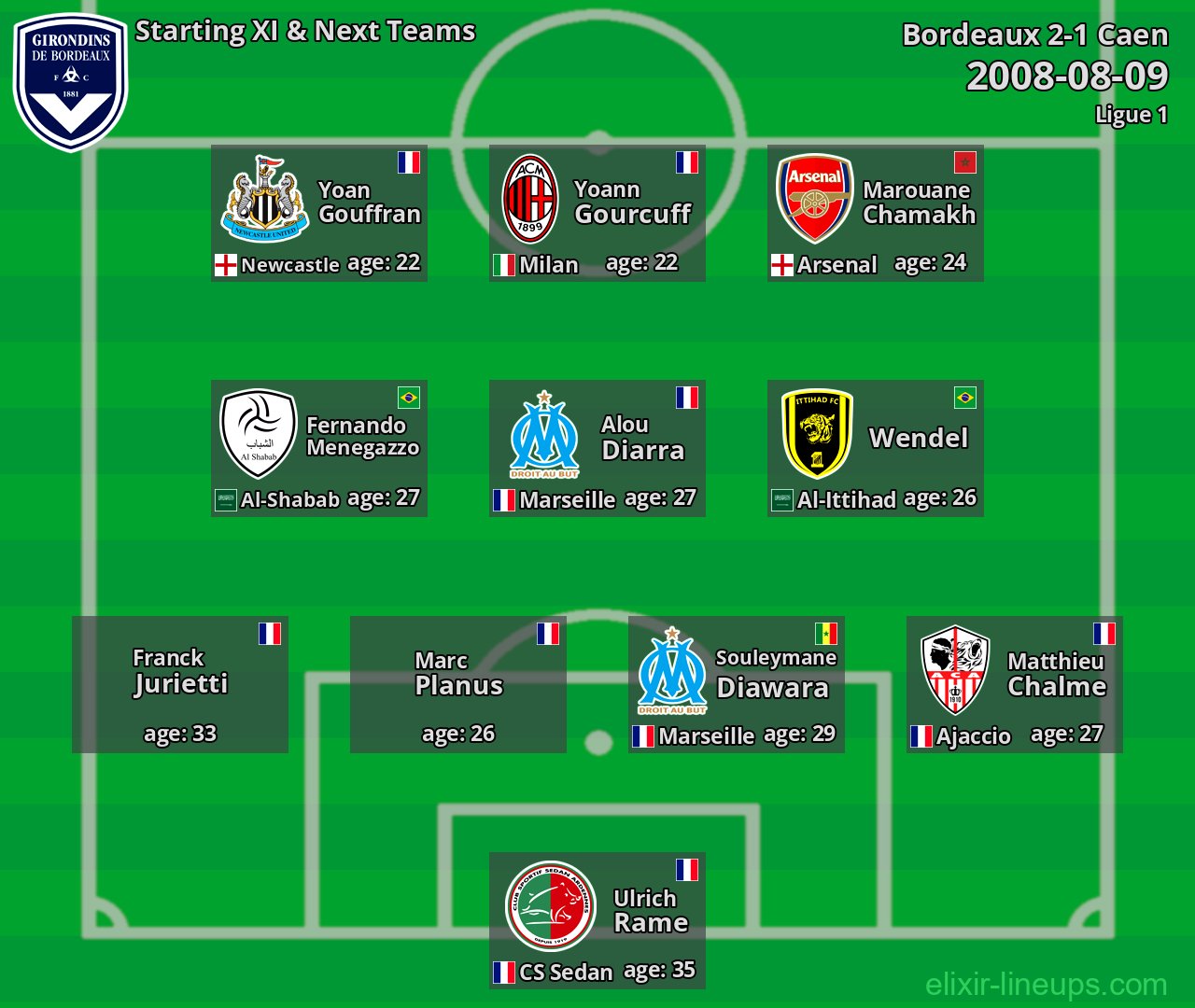 Bordeaux Starting XI & Next Teams 2008-08-09