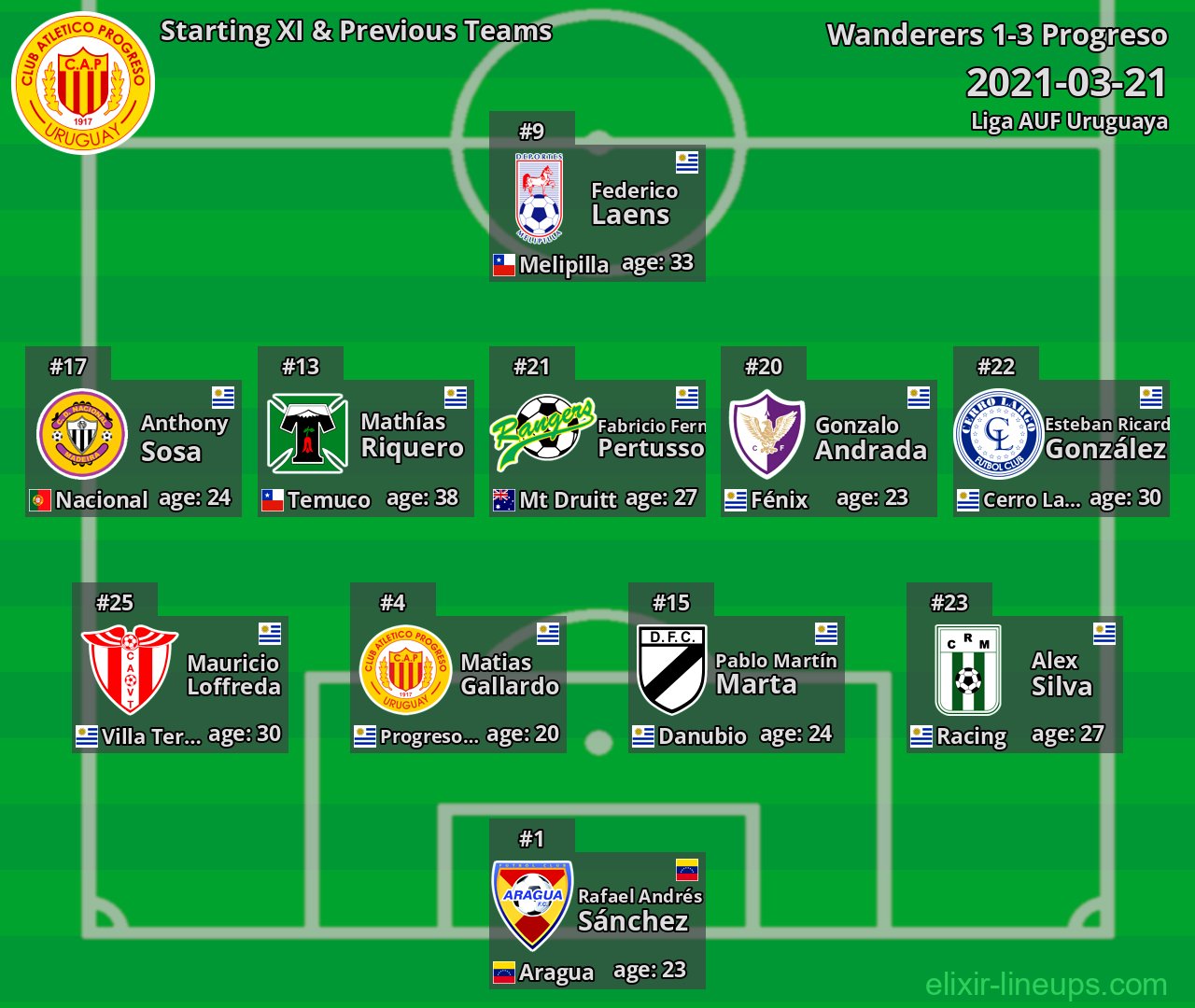 Progreso Starting XI & Previous Teams 2021-03-21
