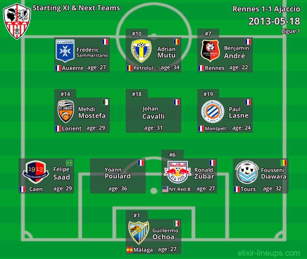 Ajaccio Starting XI & Next Teams 2013-05-18