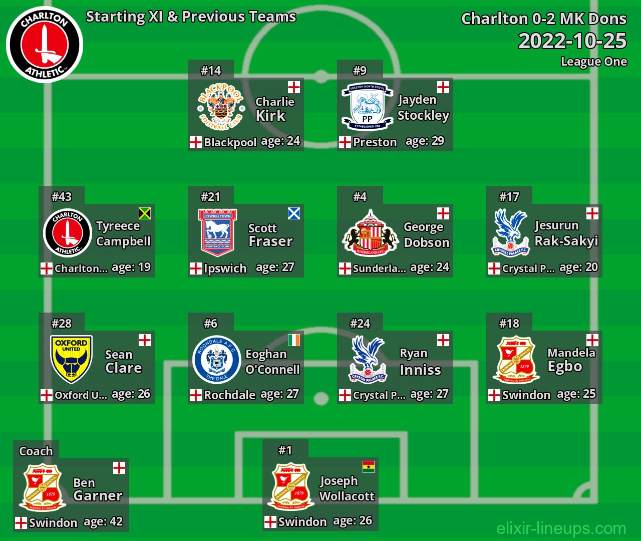 Charlton Starting XI & Previous Teams 2022-10-25