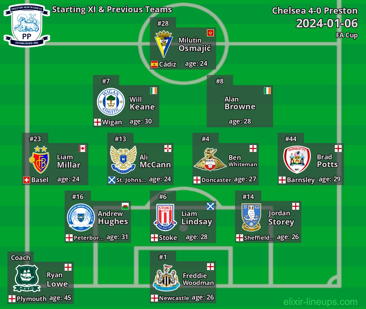Preston Starting XI & Previous Teams 2024-01-06