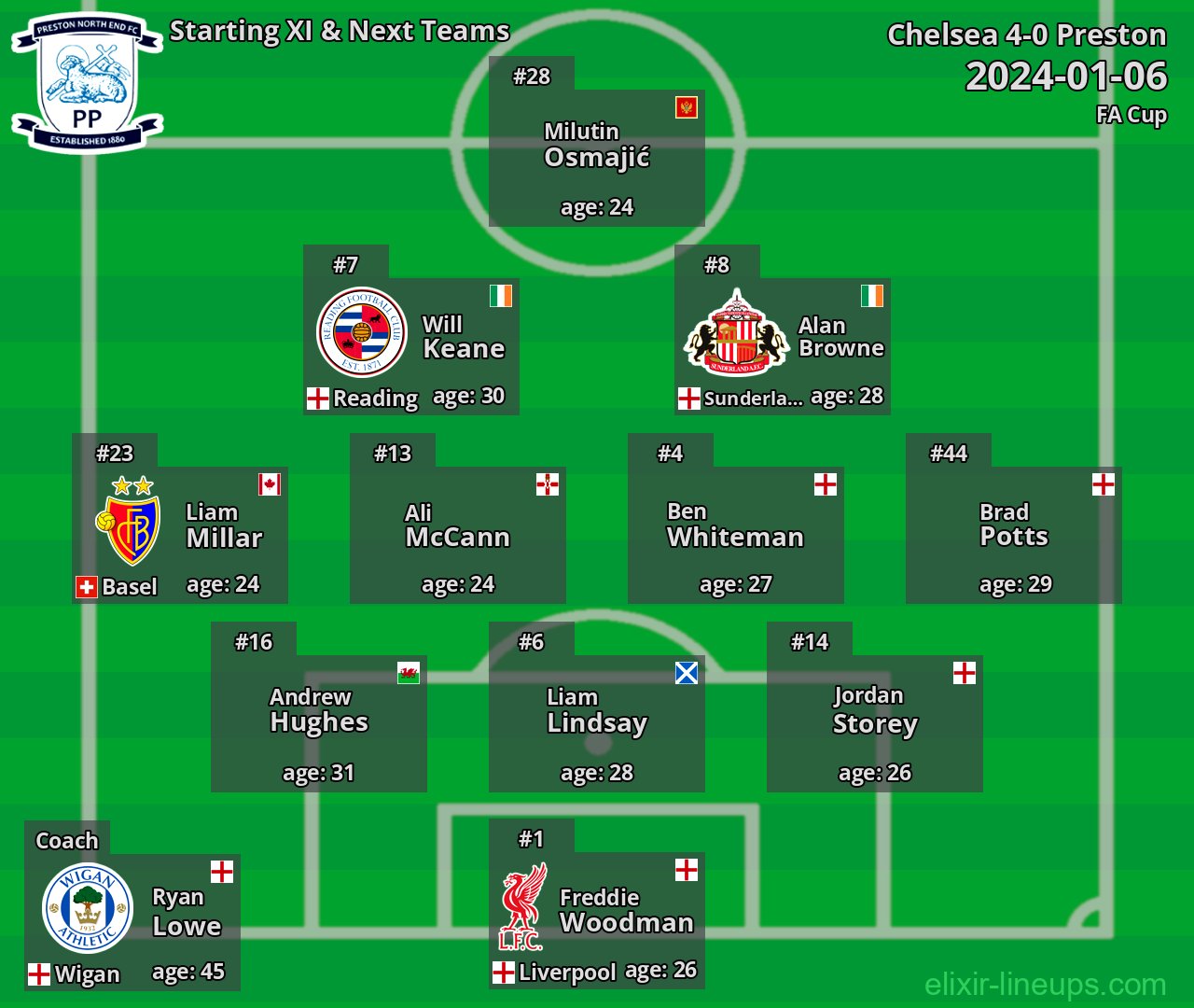 Preston Starting XI & Next Teams 2024-01-06