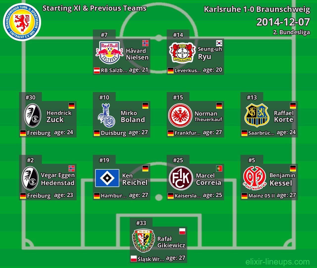 Braunschweig Starting XI & Previous Teams 2014-12-07