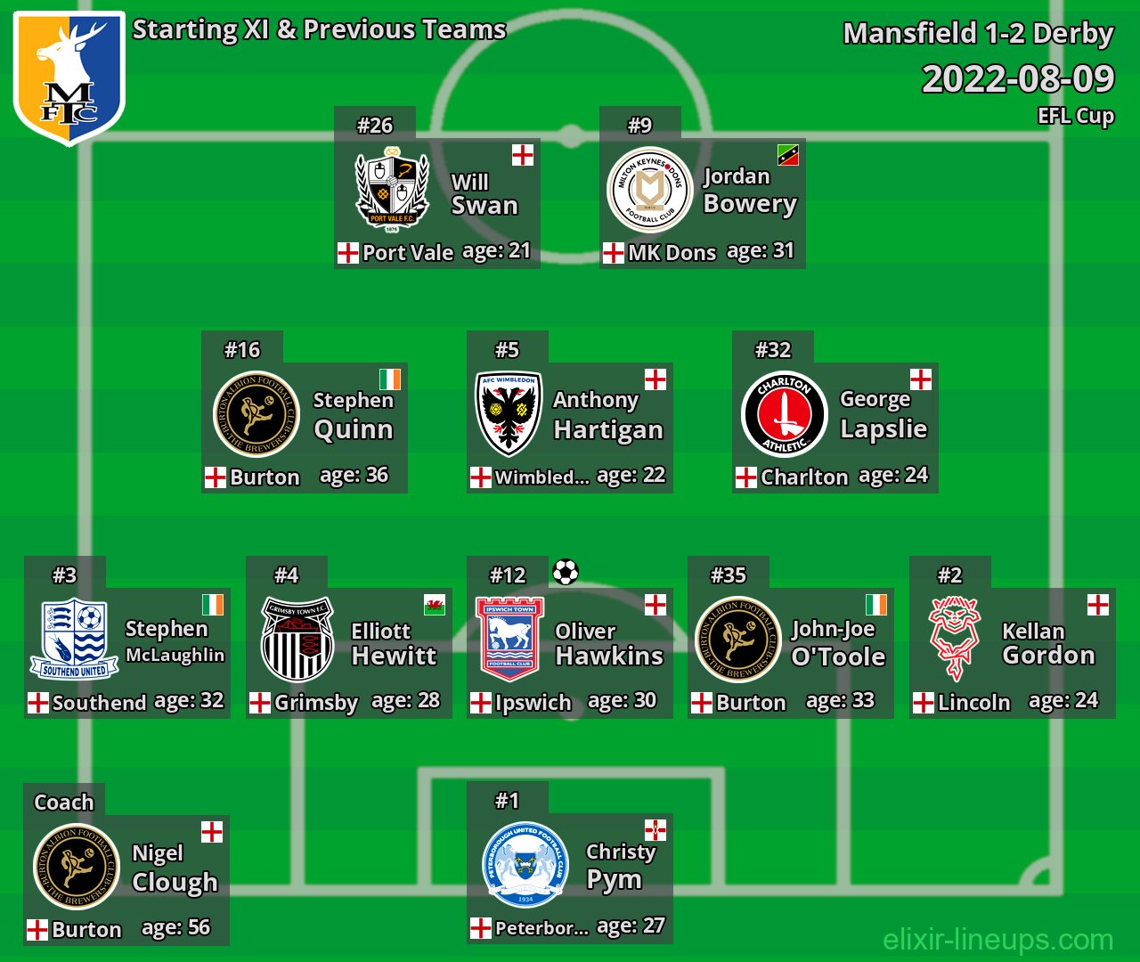 Mansfield Starting XI & Previous Teams 2022-08-09
