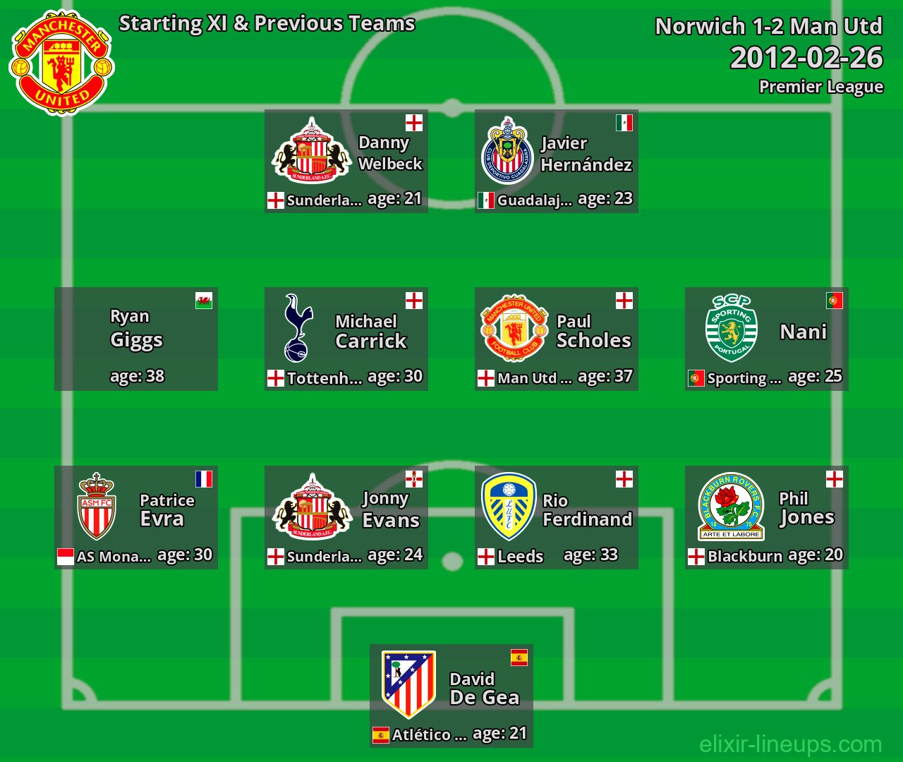 Man Utd Starting XI & Previous Teams 2012-02-26