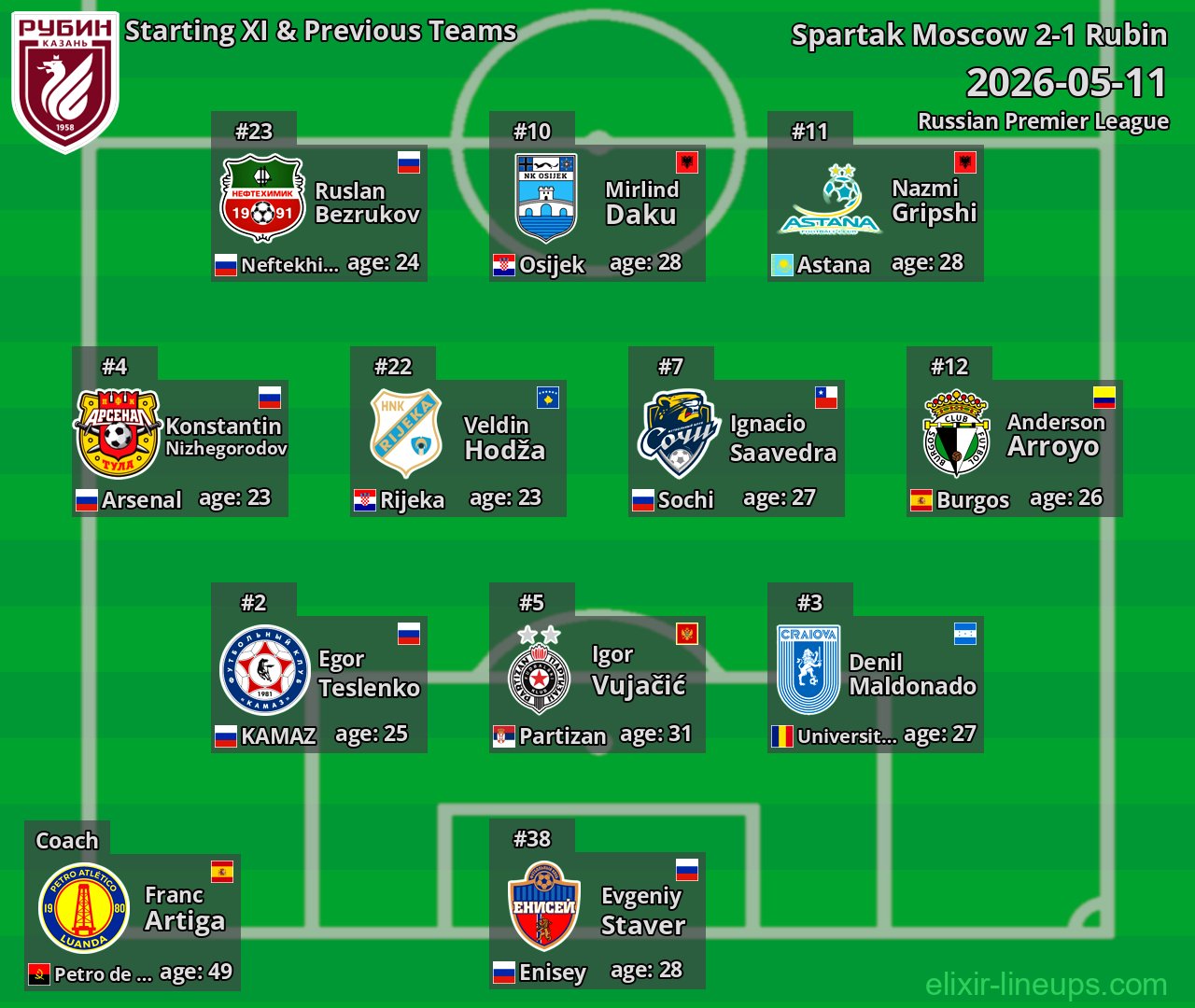 Rubin Starting XI & Previous Teams 2026-05-11