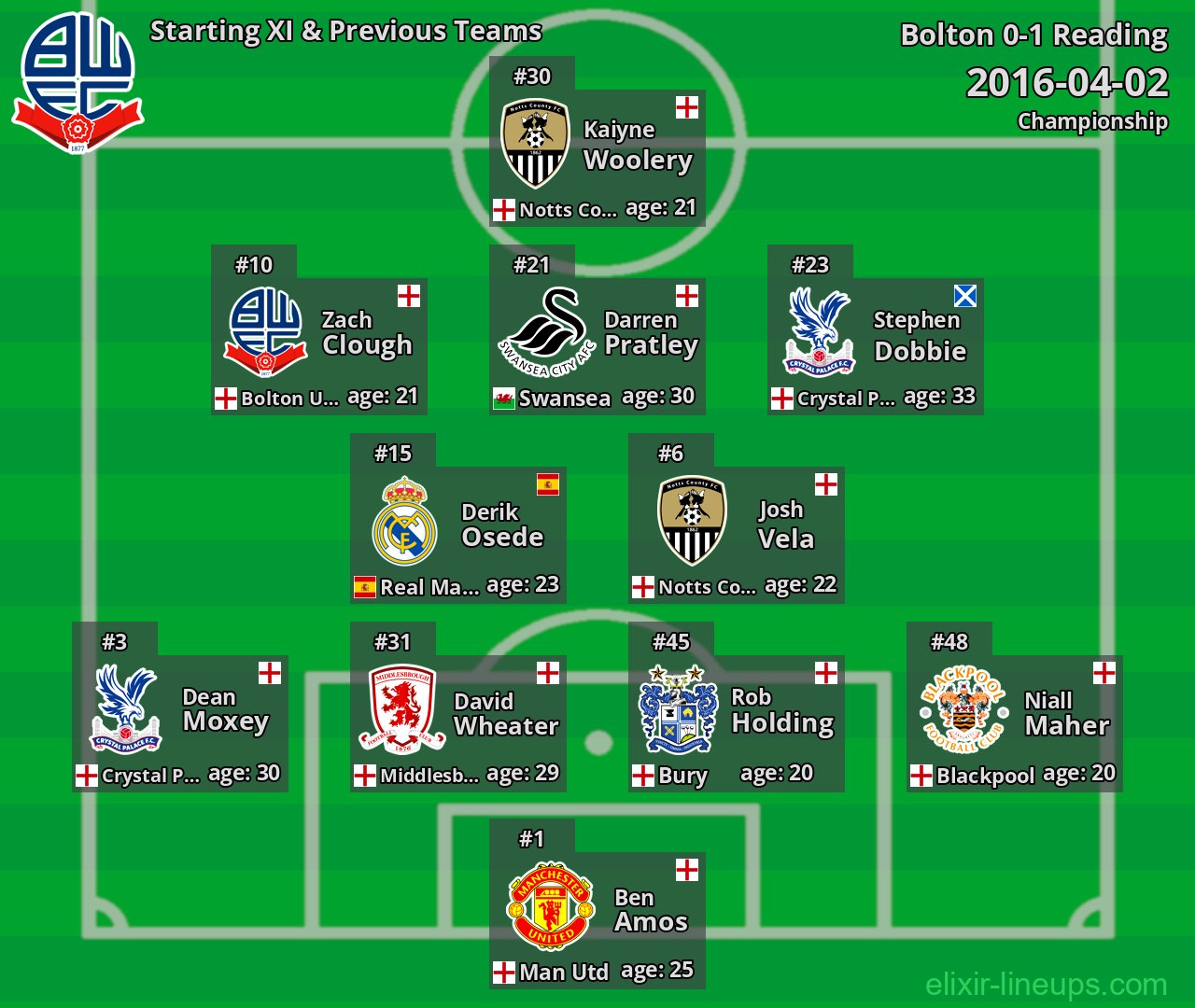 Bolton Starting XI & Previous Teams 2016-04-02