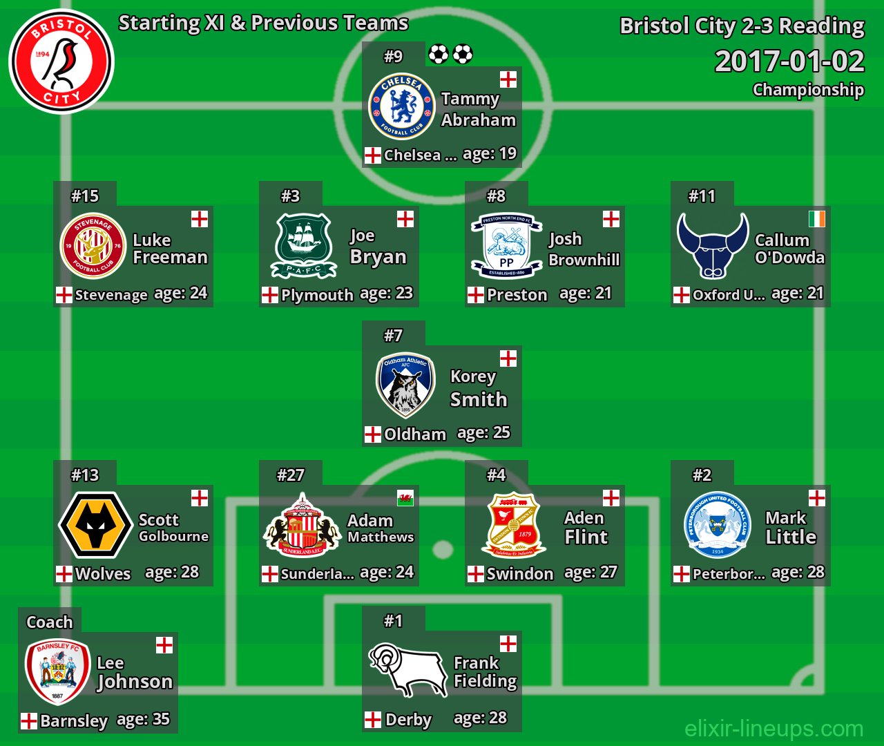 Bristol City Starting XI & Previous Teams 2017-01-02