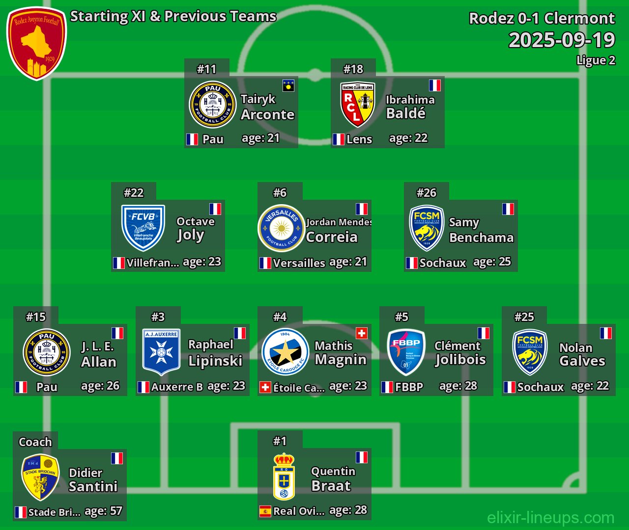 Rodez Starting XI & Previous Teams 2025-09-19