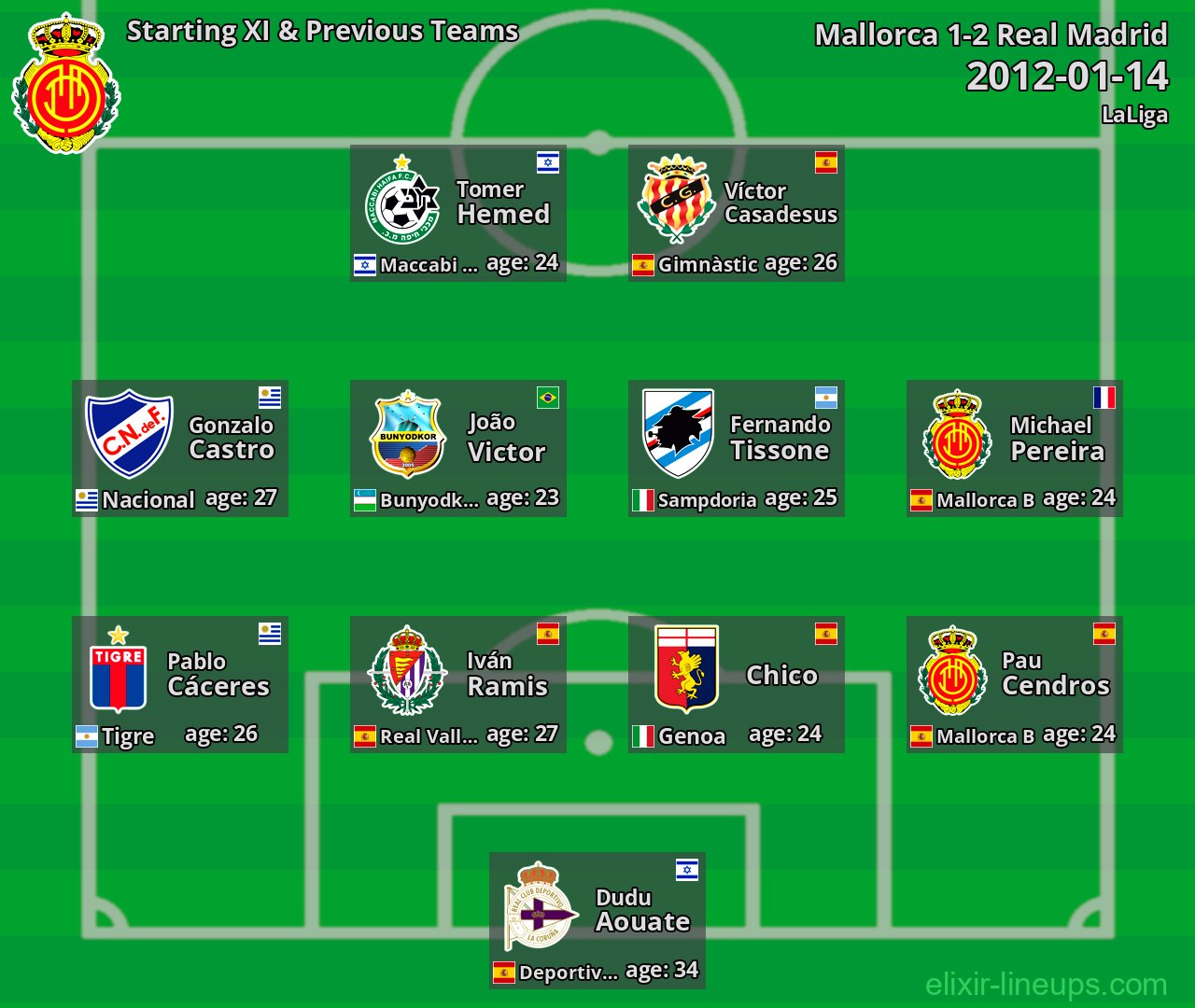 Mallorca Starting XI & Previous Teams 2012-01-14