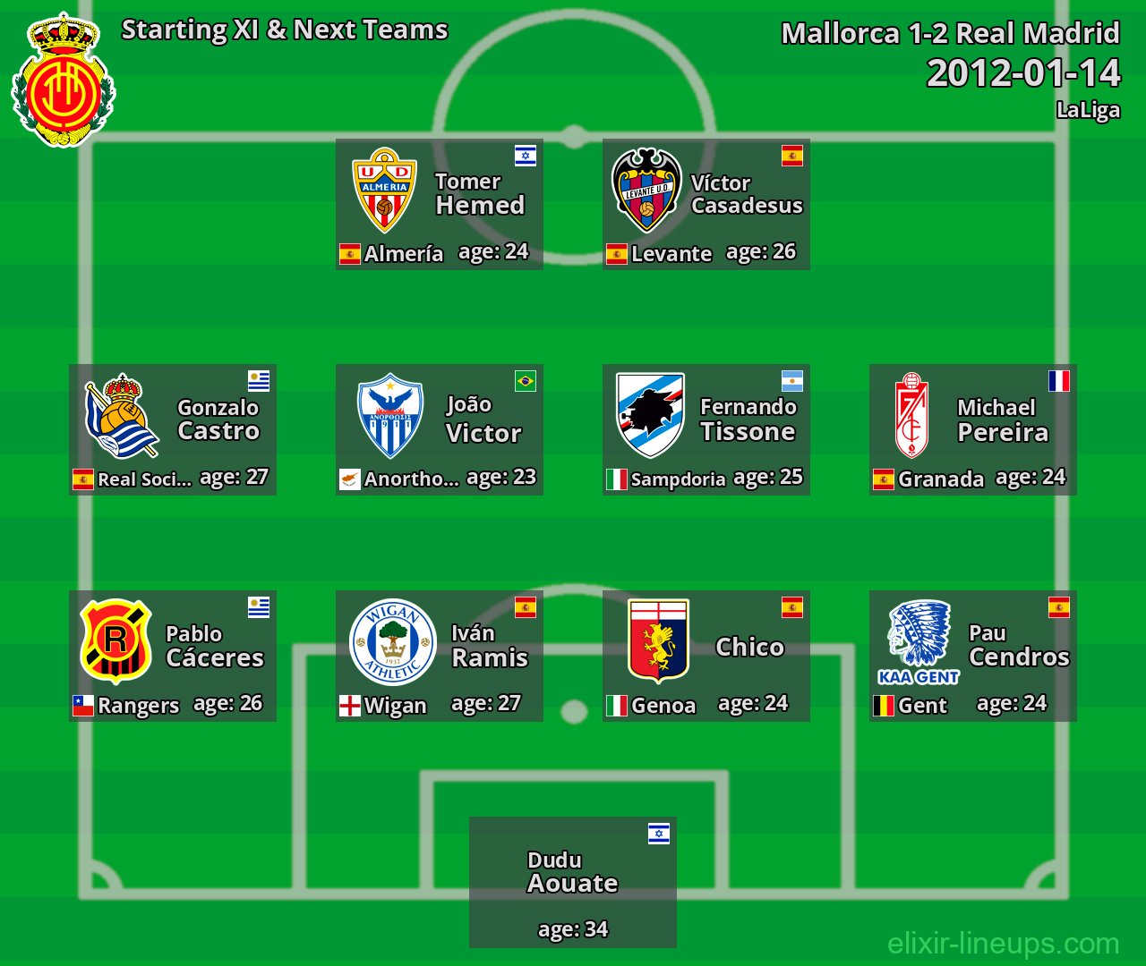 Mallorca Starting XI & Next Teams 2012-01-14