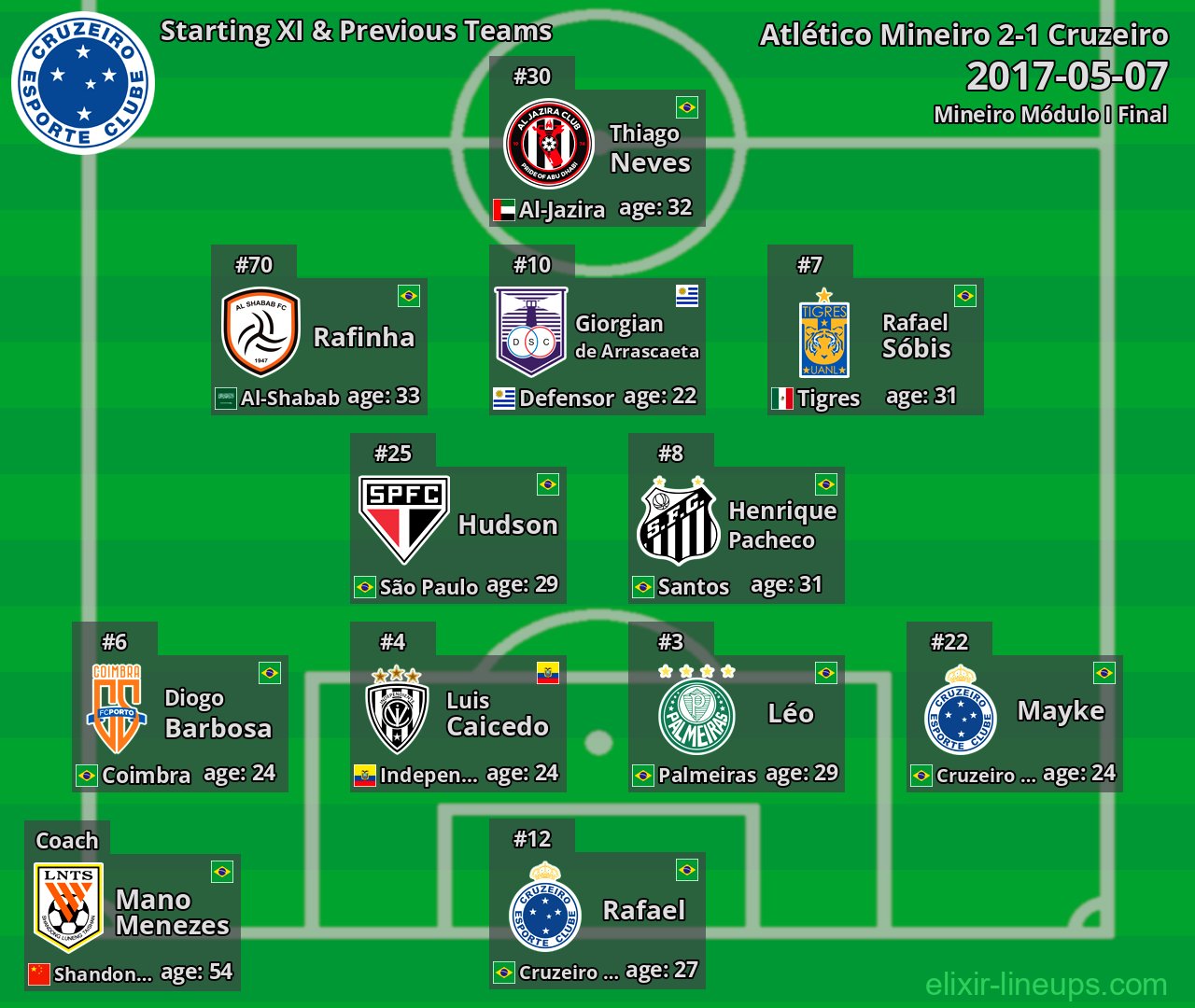Cruzeiro Starting XI & Previous Teams 2017-05-07