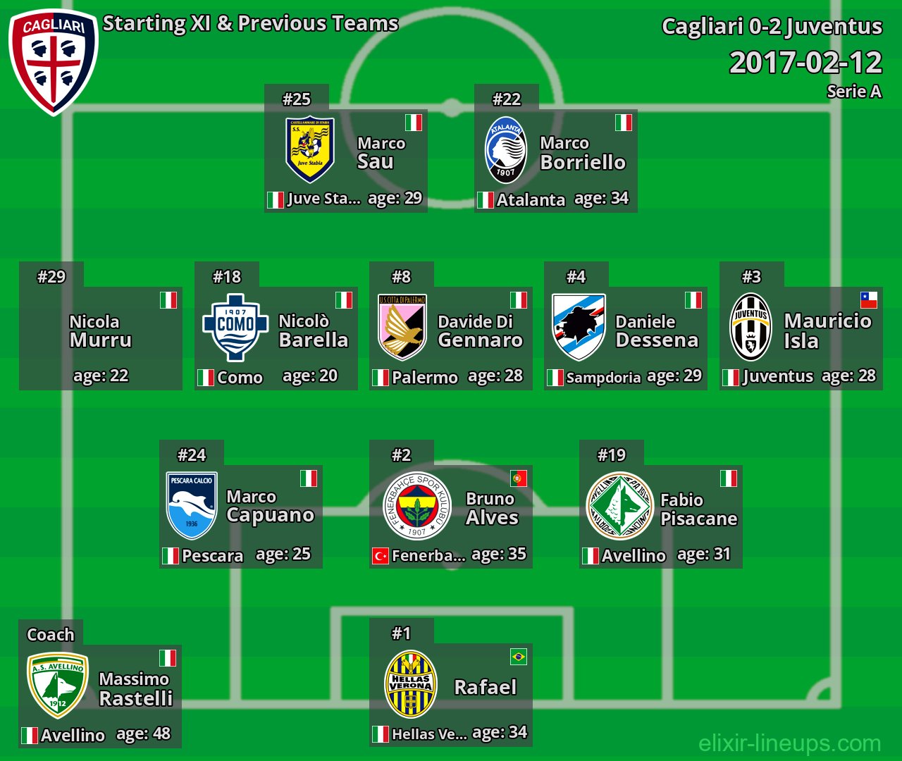 Cagliari Starting XI & Previous Teams 2017-02-12