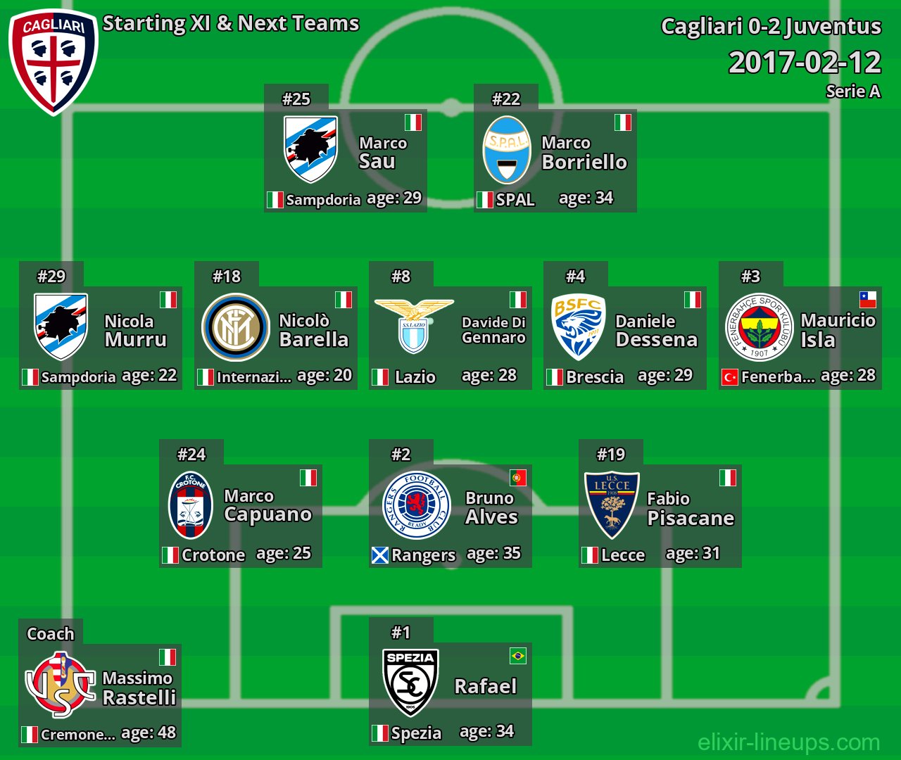 Cagliari Starting XI & Next Teams 2017-02-12