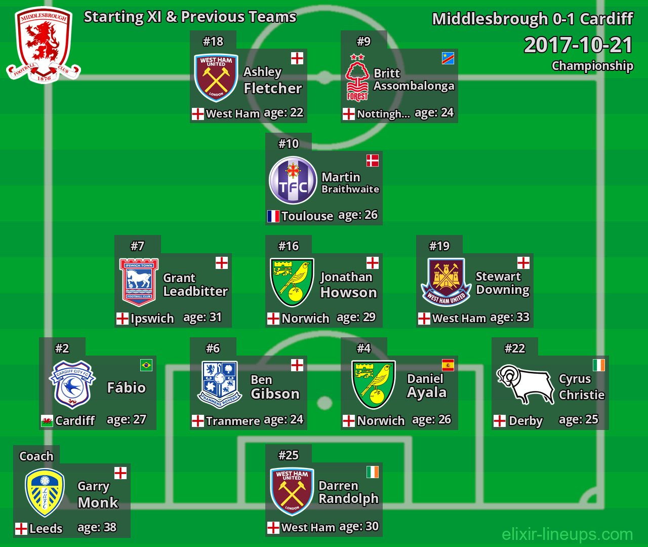 Middlesbrough Starting XI & Previous Teams 2017-10-21