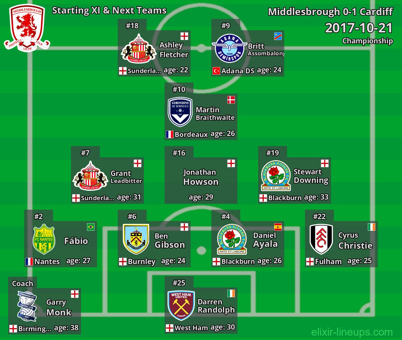 Middlesbrough Starting XI & Next Teams 2017-10-21
