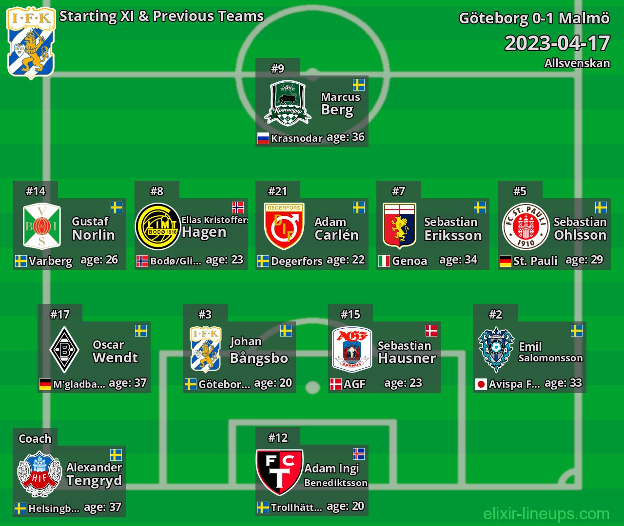 Göteborg Starting XI & Previous Teams 2023-04-17