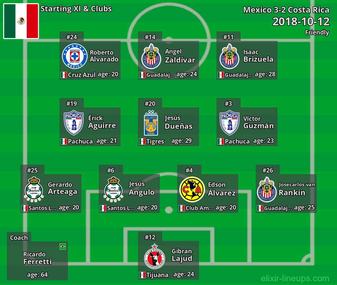 Mexico Starting XI 2018-10-12