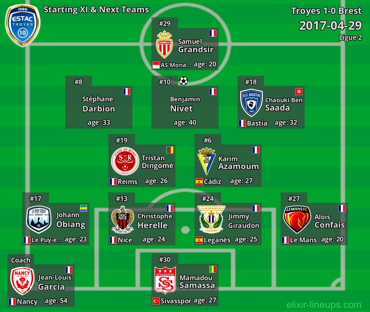 Troyes Starting XI & Next Teams 2017-04-29