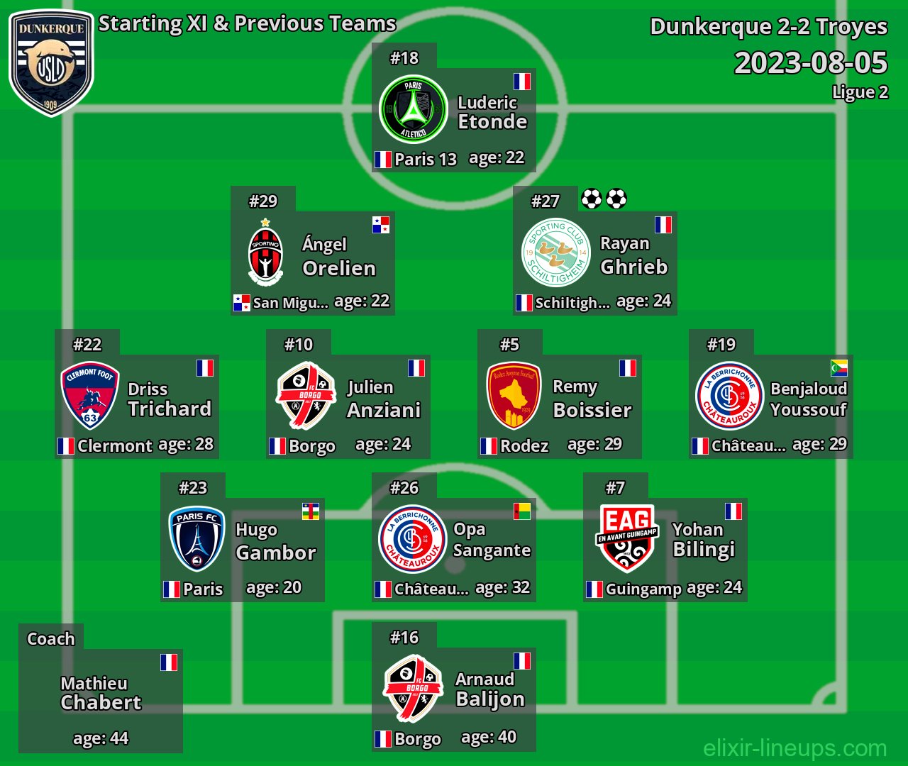 Dunkerque Starting XI & Previous Teams 2023-08-05