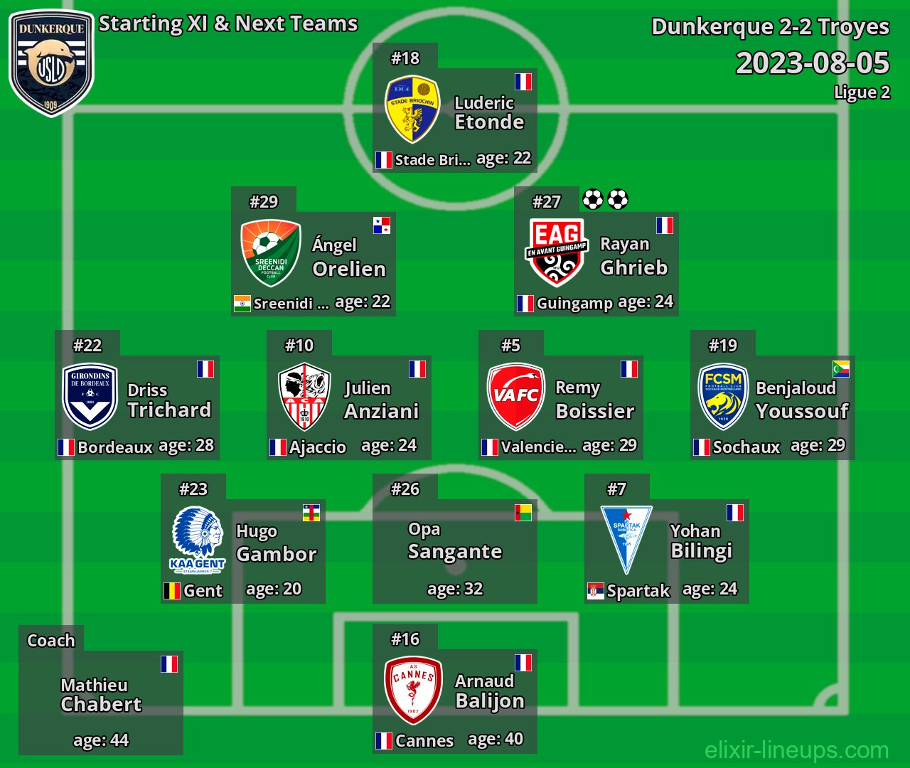 Dunkerque Starting XI & Next Teams 2023-08-05
