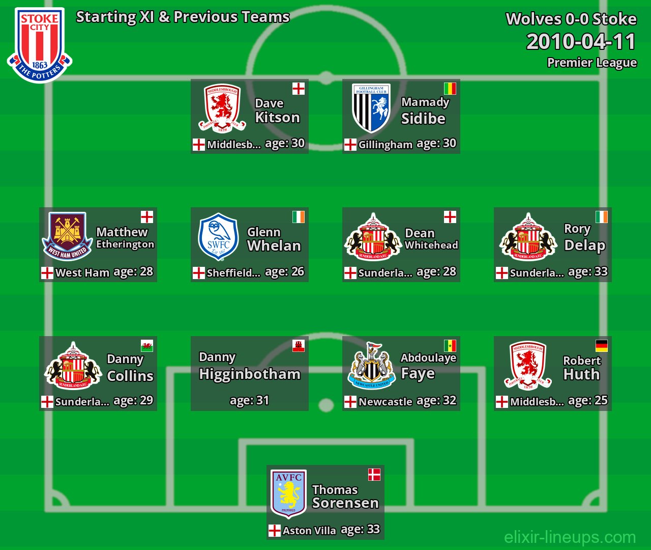 Stoke Starting XI & Previous Teams 2010-04-11