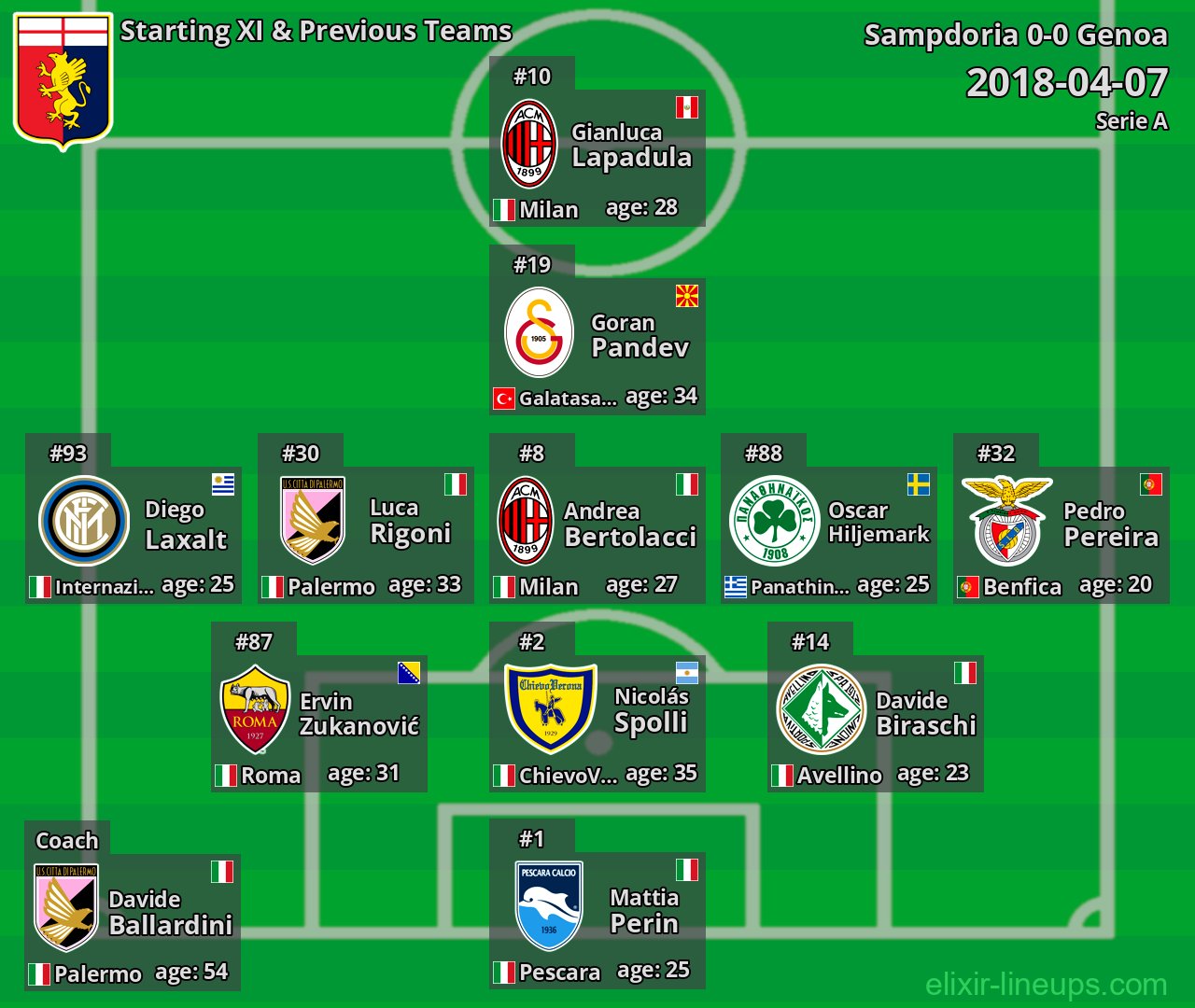 Genoa Starting XI & Previous Teams 2018-04-07