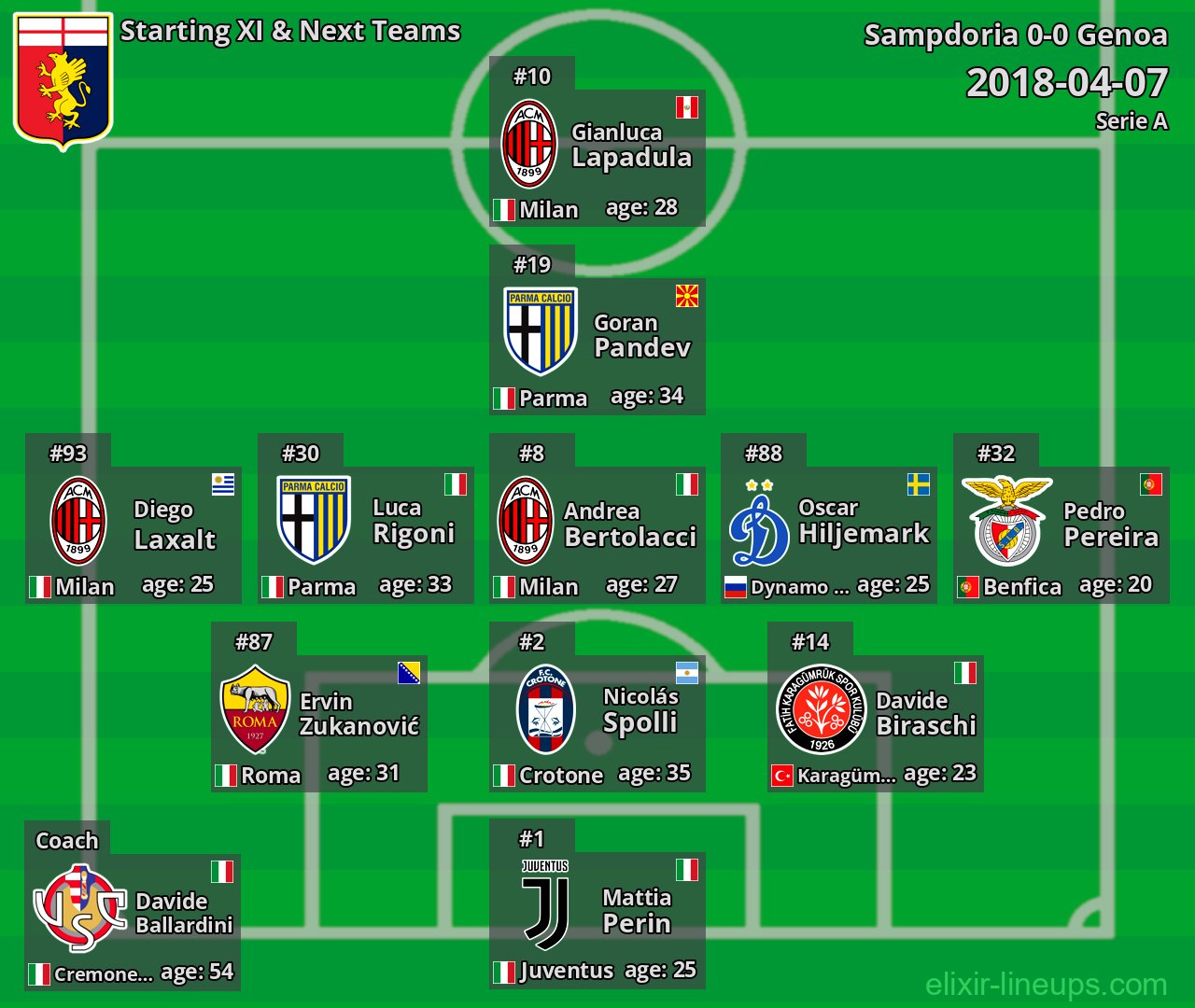 Genoa Starting XI & Next Teams 2018-04-07
